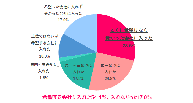 新卒時、希望の会社に入れた?
