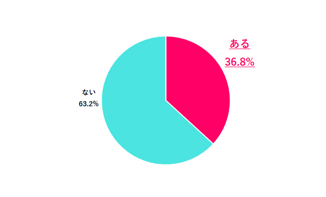 【Q.1 カジュアル面談（※）したことある？】