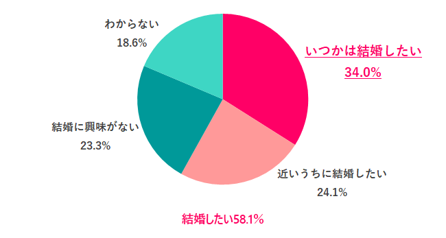 現在の結婚観は?
