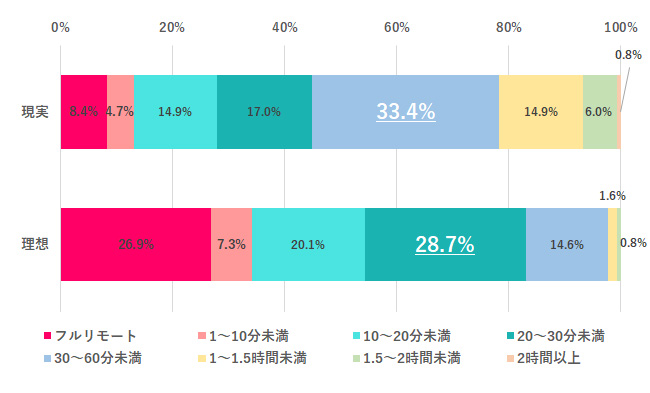通勤時間の理想と現実は？