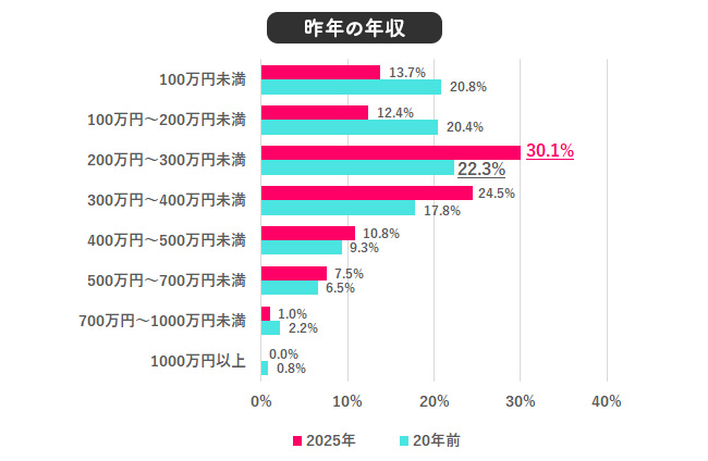 昨年の年収と理想の年収は？
