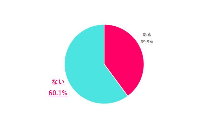 ふるさと納税、したことある？