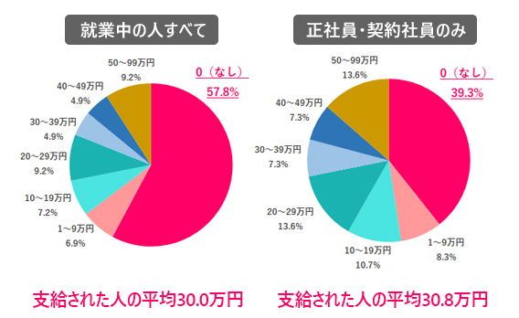 Q.1 2023年夏のボーナスはいくらだった？