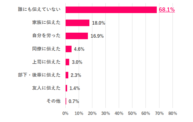 【Q.1 去年の「勤労感謝の日」は誰かに感謝を伝えた？】