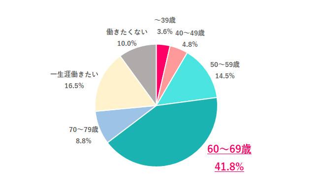 何歳くらいまで働きたい？