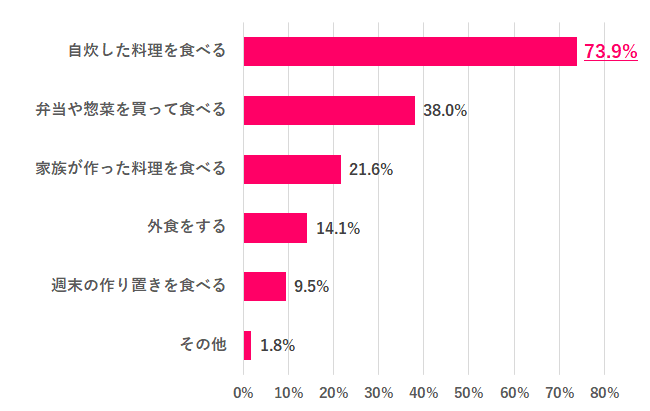 【Q.1 平日の晩ご飯は何を食べる？】