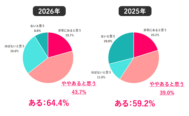 今の職場にジェンダーギャップ（男女格差）はある？