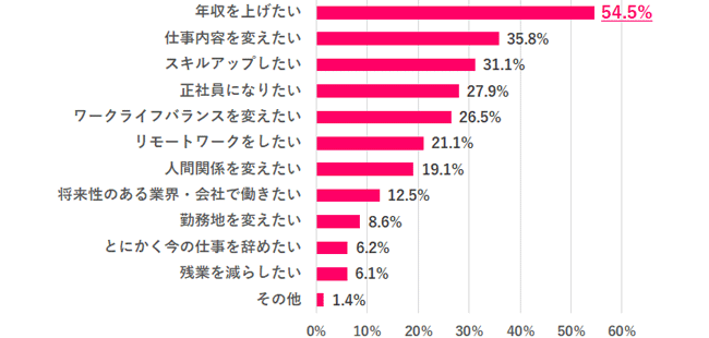 【Q.1転職活動で叶えたいことは何?】