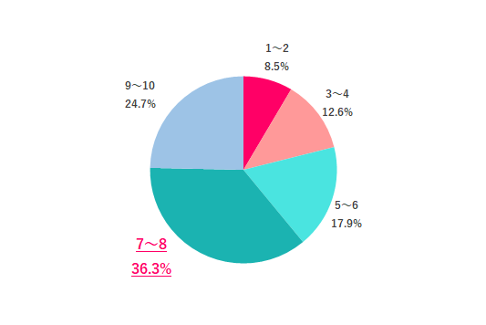 【Q.1仕事のストレスレベルを10段階で表すと？】