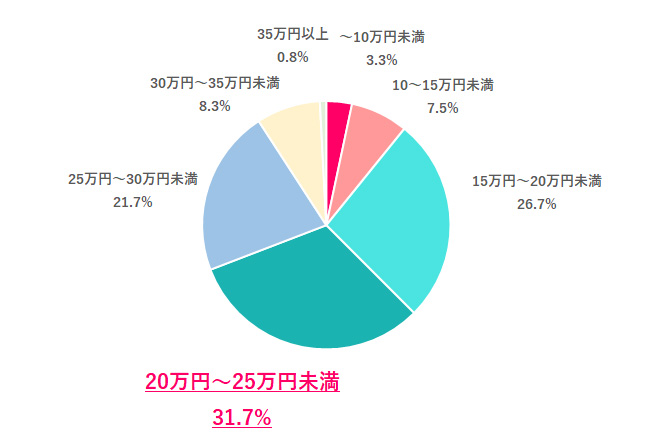あなたの手取りはどれくらい？