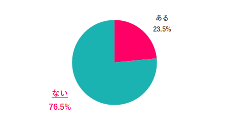 【Q.1 社会人になってから、スポットワークをしたことはある？】