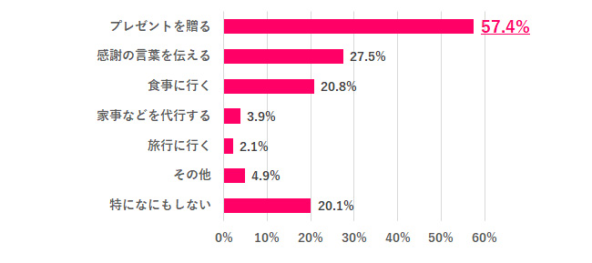 【Q.1 今年の母の日、お母さんに何かする？】