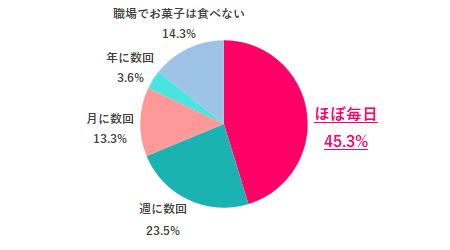 【Q.1職場でお菓子、食べてる？】