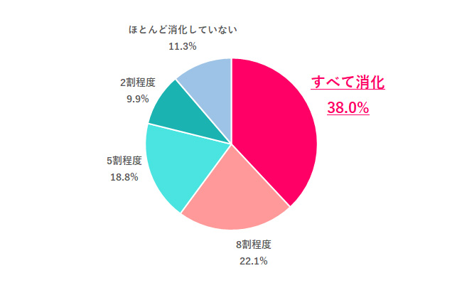 直近1年間で、有休をどれくらい消化した？