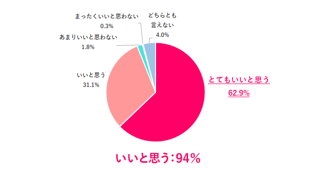 【Q.1男性が育休を取得することについて、どう思う？】