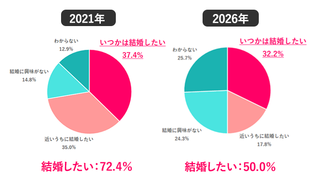 現在の結婚観は？