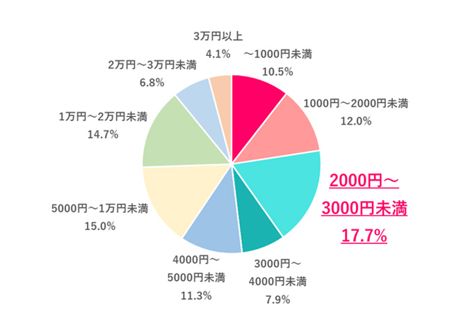 毎月、美容にかける金額は？