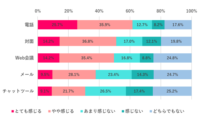 職場のコミュニケーション、手段別にどれくらいストレスを感じる？