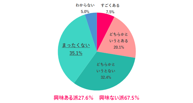【Q.1 「販売職になってみたい」という興味ある？】