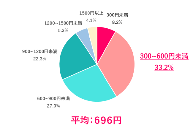 仕事がある日のランチの予算は？