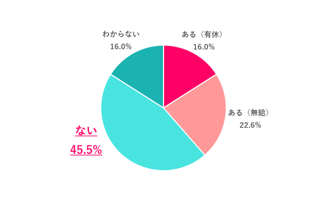 職場に生理休暇はある？