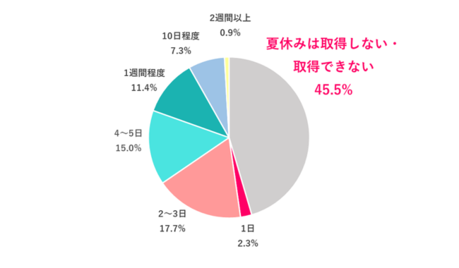 今年の夏休みは何日くらい取得する？