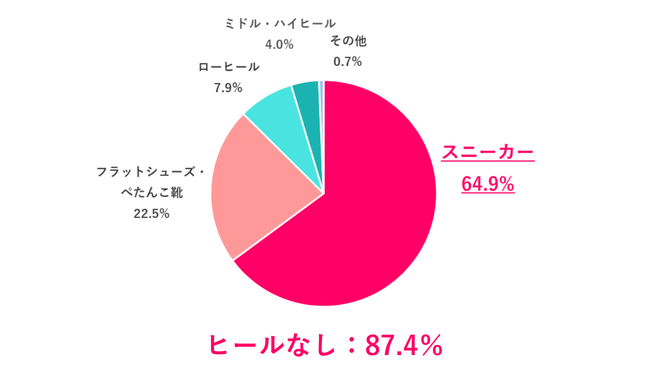 【Q.1 通勤時によく履いている靴は？】