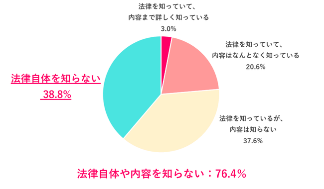 「女性活躍推進法」という法律を知っている？