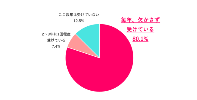職場の健康診断、毎年受けている？