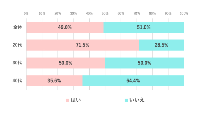 【Q.1 推し活をしている?】