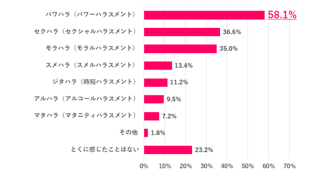 職場で感じたことのあるハラスメントは?