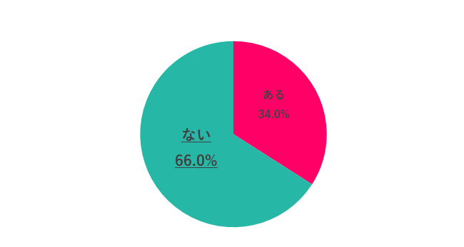 Q.4 副業をやってよかったことは？