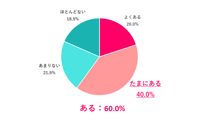 【Q.10 趣味がないことをコンプレックスに感じる？】