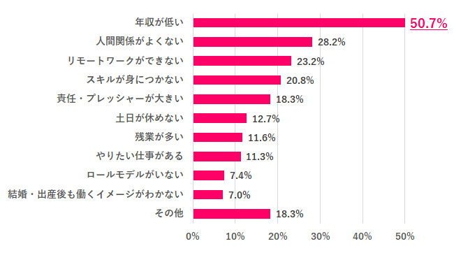 転職を考えたきっかけは？