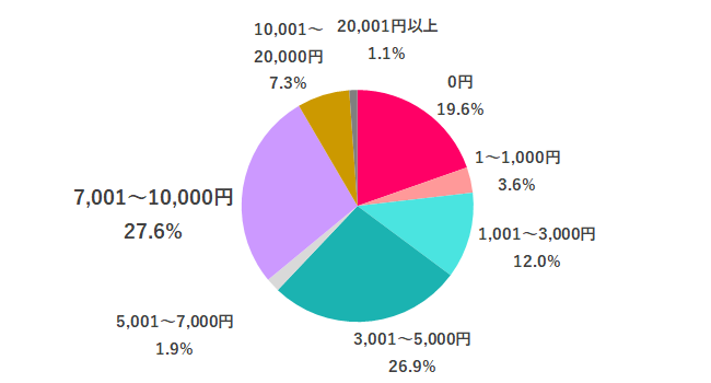 【Q.10 リスキリングにかけてもいい費用は？】