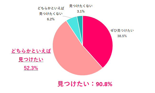 【Q.11 今後、趣味を見つけたい？】