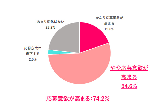 スカウトメールやDMで、その企業への応募意欲は変わる？