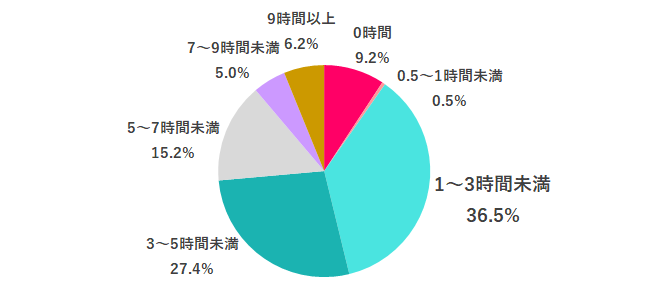 【Q.11 リスキリングにかけてもいい時間は？】