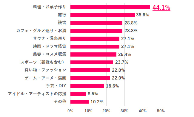 今後、趣味にしたいのは？