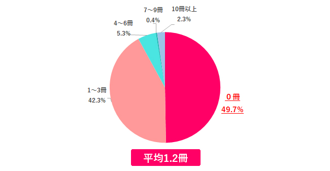 【Q.1 月に何冊本を読んでいる？】