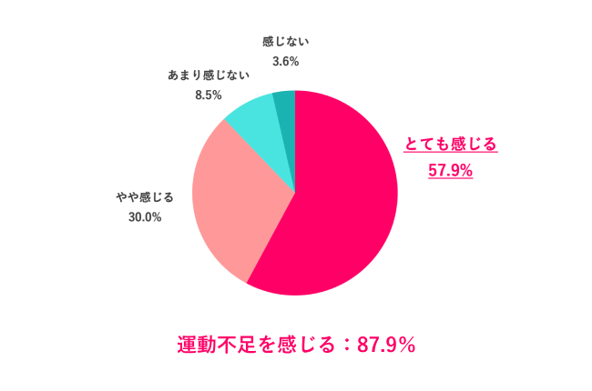 【Q.1 運動不足、感じてる？】