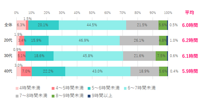 仕事がある日の睡眠時間は？