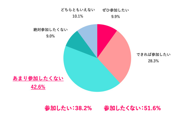【Q.1 職場の歓送迎会、参加したい？】