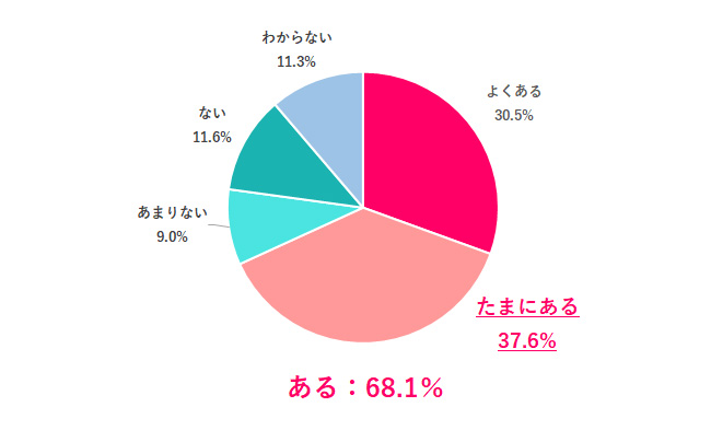 【Q.1 職場の新卒が、入社後1年以内に辞めたことはある？】