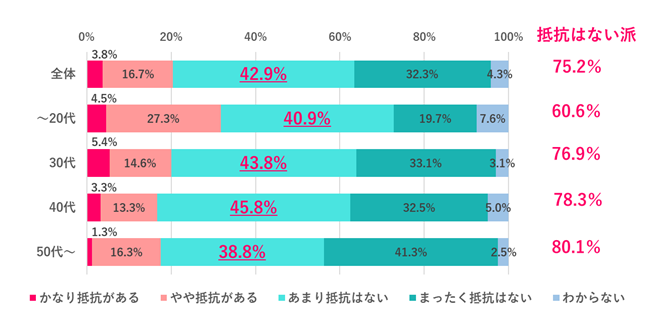 【Q.1上司が年下だったら、抵抗はある？】
