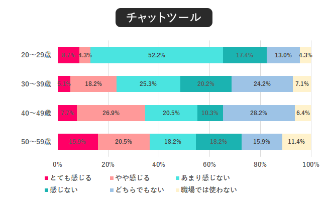 職場のコミュニケーション、手段別にどれくらいストレスを感じる？