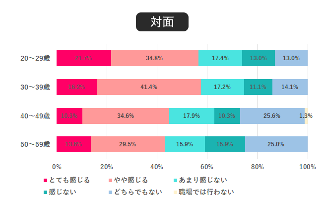 職場のコミュニケーション、手段別にどれくらいストレスを感じる？