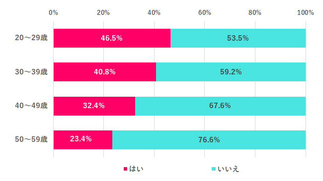 【Q.1 実家で暮らしてる?】