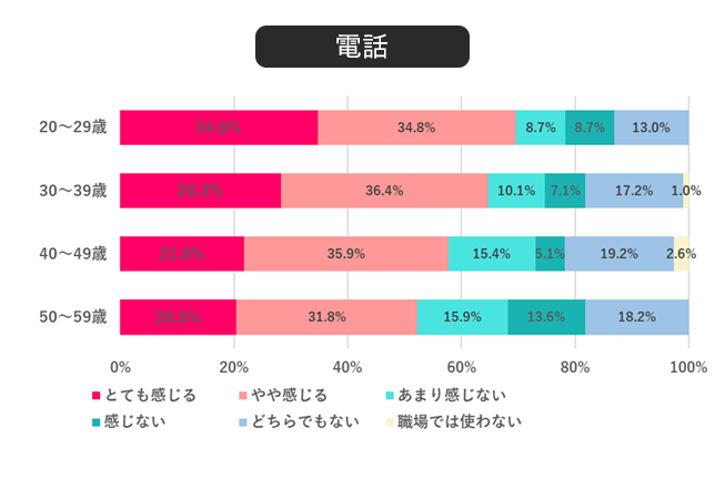 職場のコミュニケーション、手段別にどれくらいストレスを感じる？