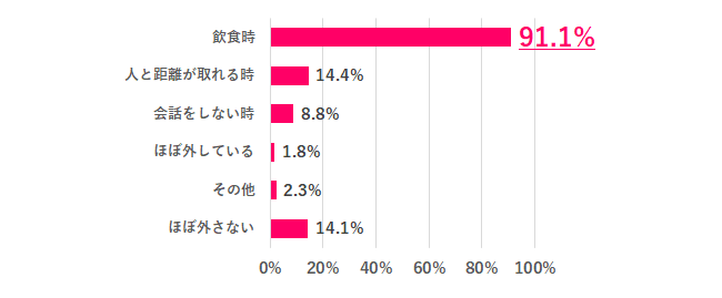 【Q.2 職場でマスクを外すタイミングは？】